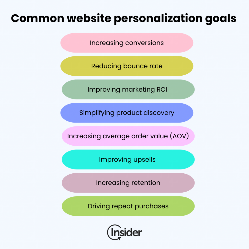 una imagen con 8 ejemplos de objetivos de personalización de sitios web