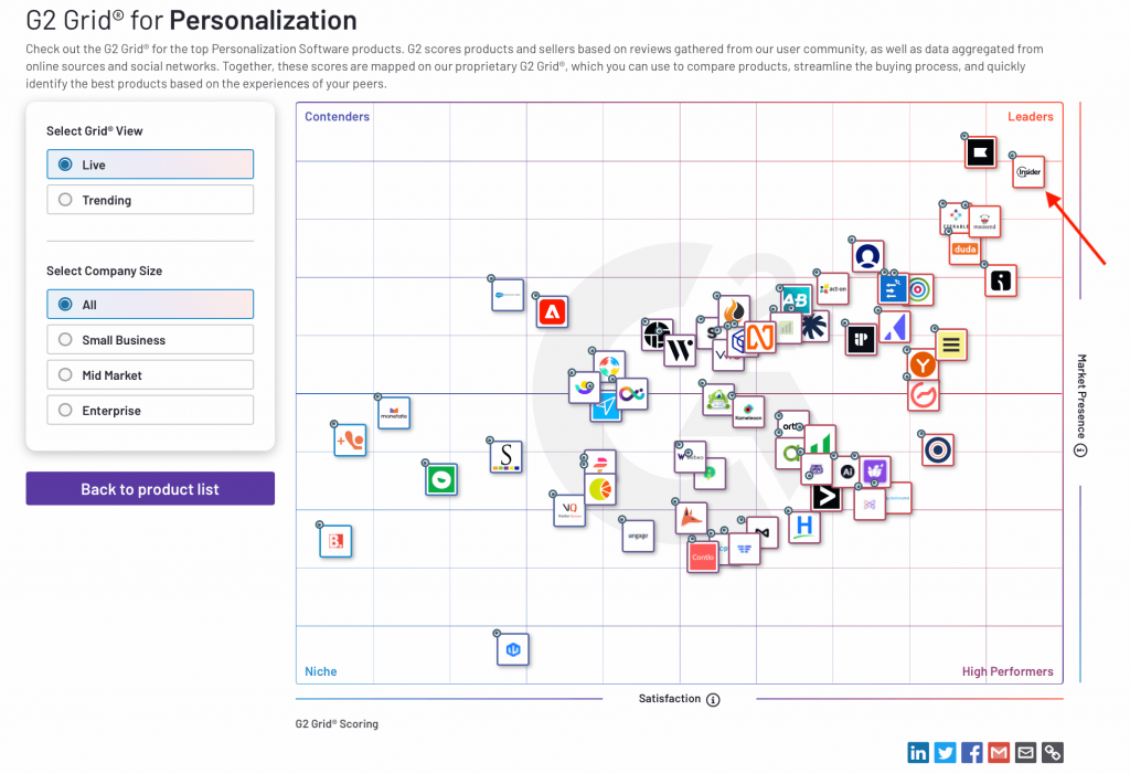 G2 personalization software grid