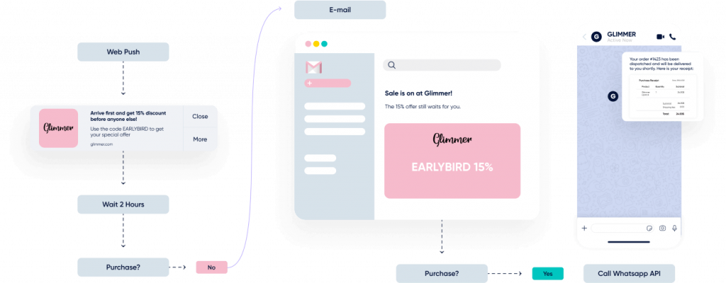 marketing automation across channels, including web push, email, and WhatsApp