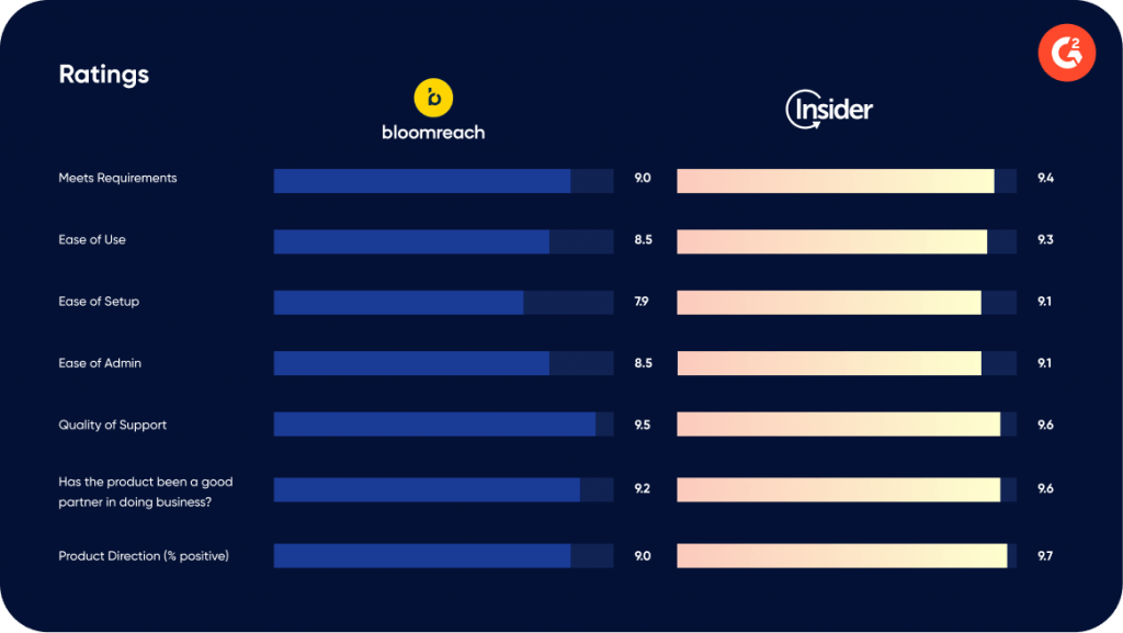 Comparação da Insider com a Bloomreach pela G2