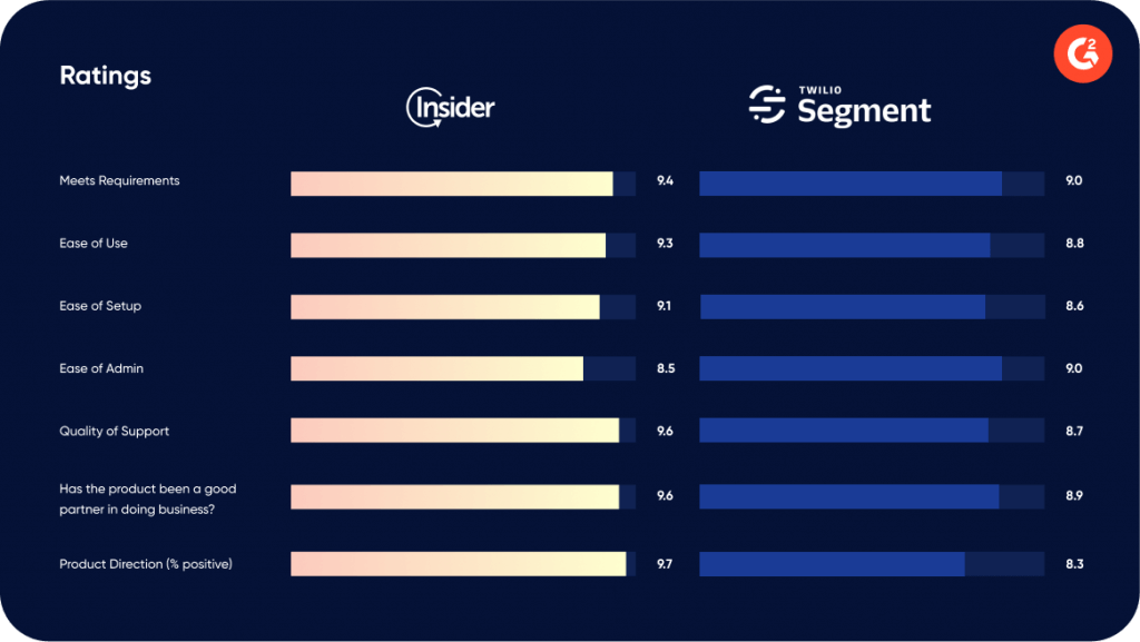 Comparação da Insider com a Segment pela G2