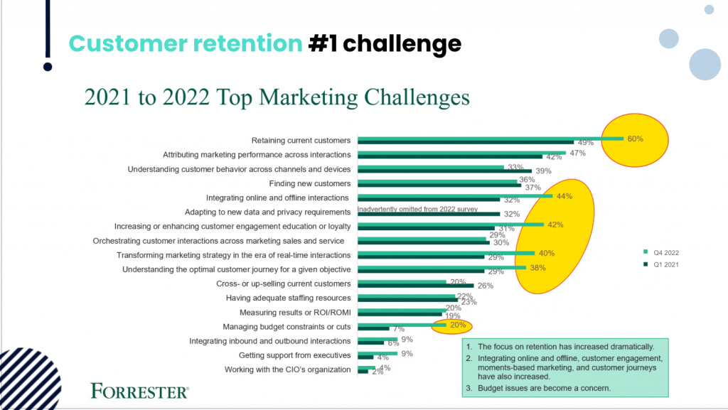 Marketing challenges ranked with customer retention at the top