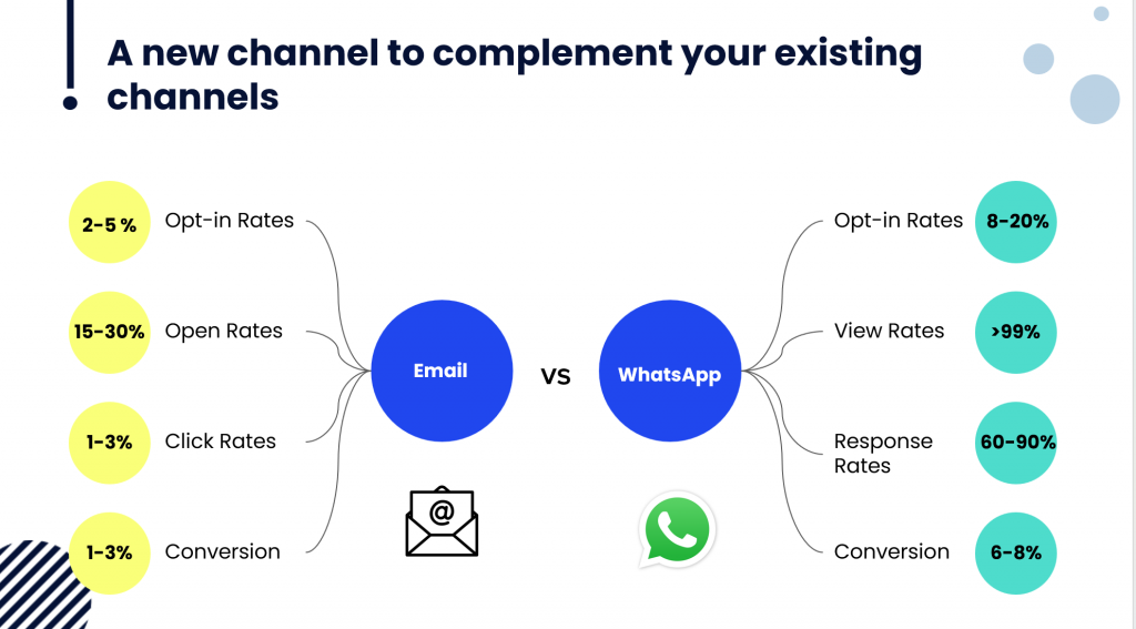Using Insider’s WhatsApp solution to enhance engagement