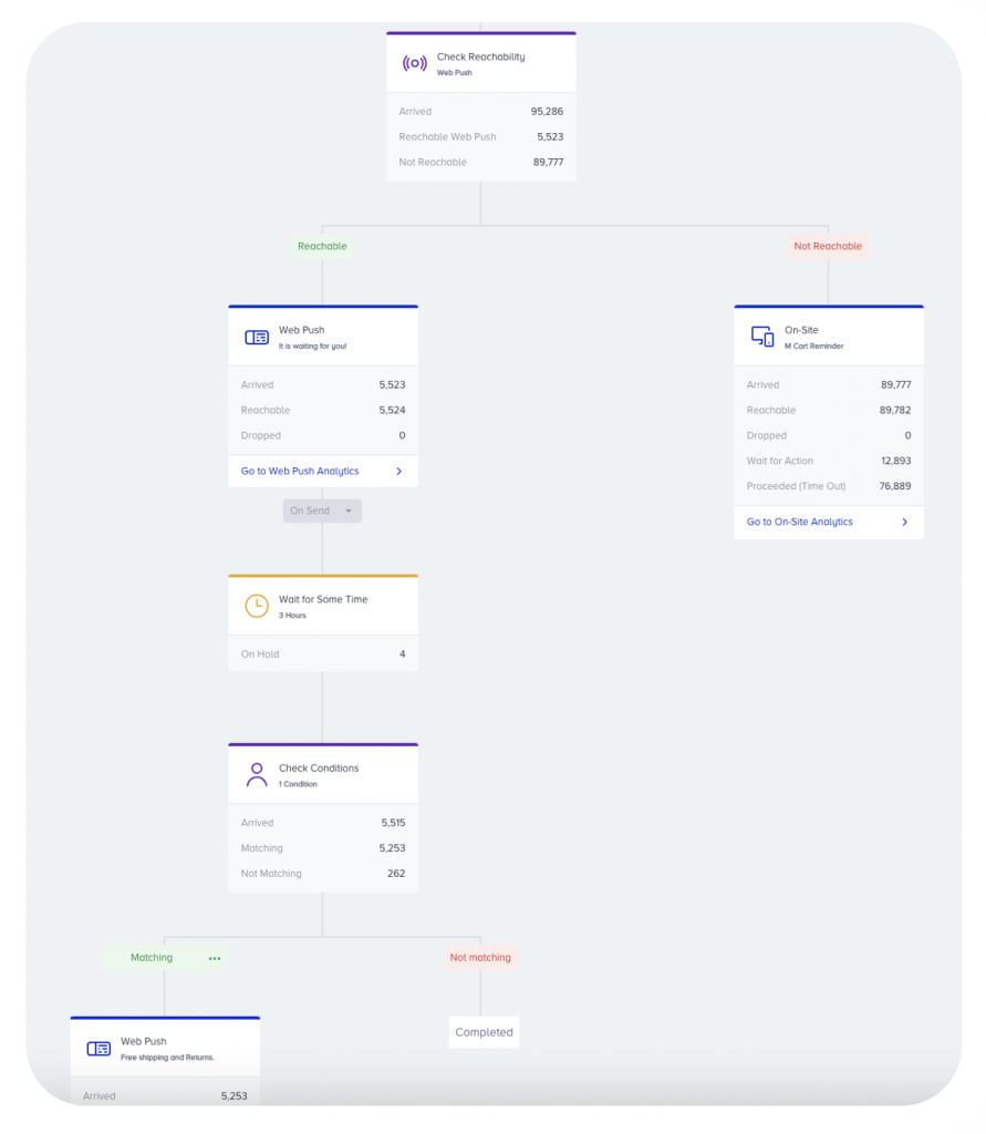 Insider's journey builder to create different omnichannel abandonment journeys for each customer segment