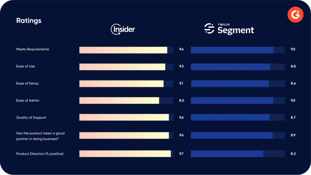 Comparison G2 d’Insider et Segment