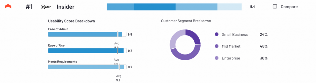 Classement G2 sur la facilité d'utilisation de la CDP Insider