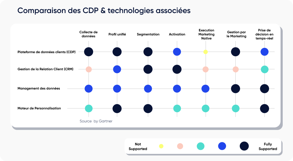 Tableau de comparaison montrant le chevauchement entre les plateformes de données clients (CDP) et les technologies marketing connexes