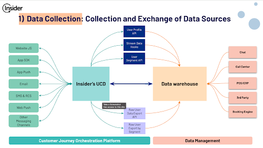 Data collection and exchange diagram with Insider’s platform