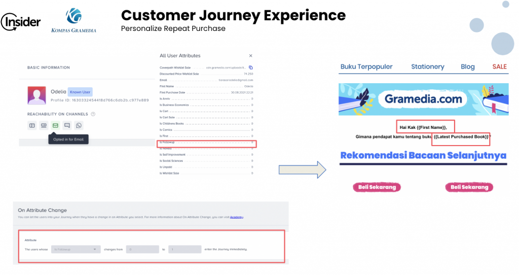 Kompas Gramedia’s customer journey experience of personalizing repeat purchases