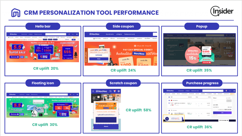 CRM Personalization tool performance