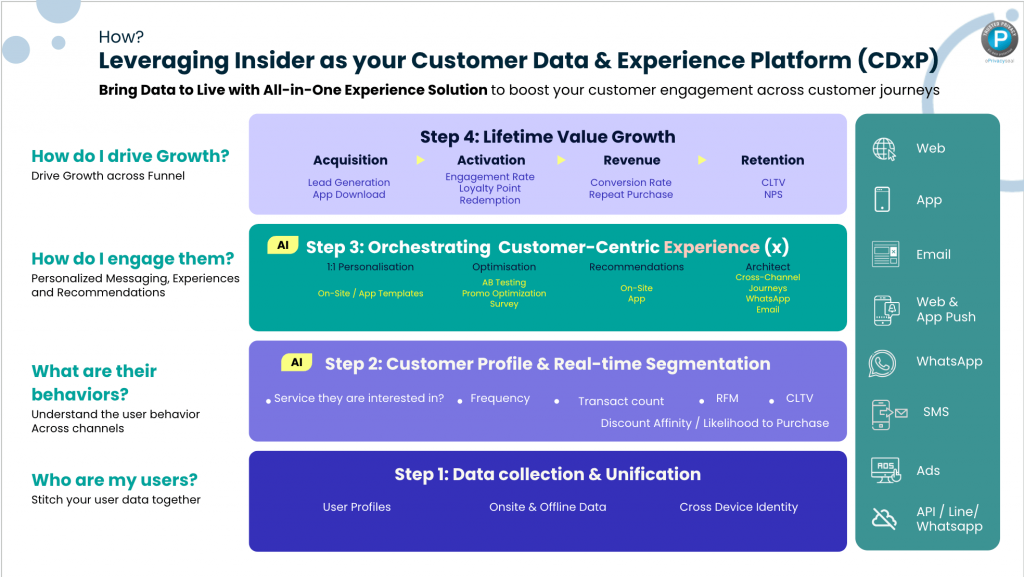 Insider’s customer data and experience platform (CDxP) to create a seamless, highly-personalized digital shopping experience