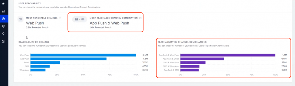 Insider analytics most reachable channel combination