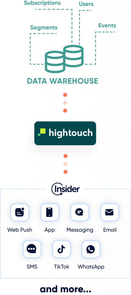 Hightouch and Insider integration