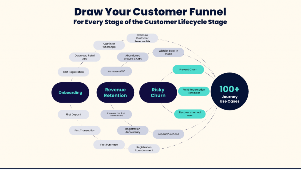Businesses should map out the customer funnel for each stage of the customer lifecycle
