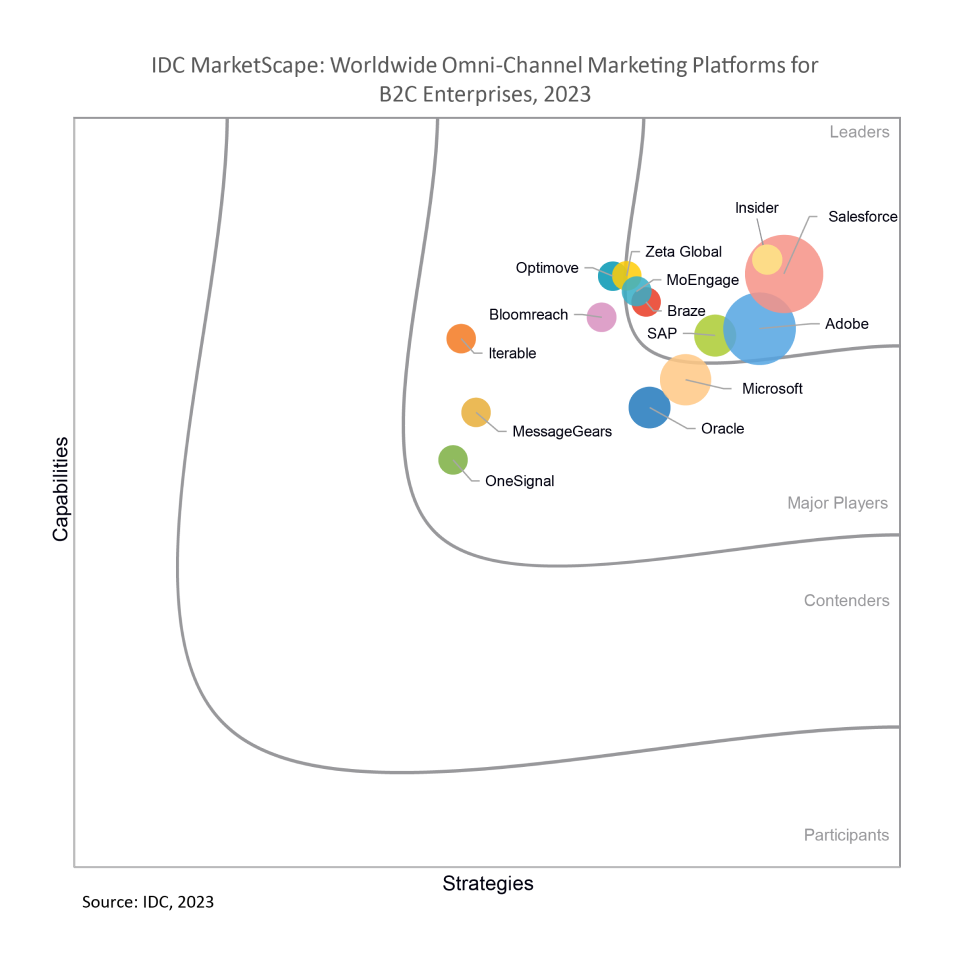 IDC rankings omnichannel marketing platforms 2023