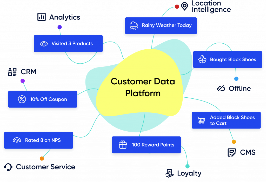 Insider customer data platform diagram