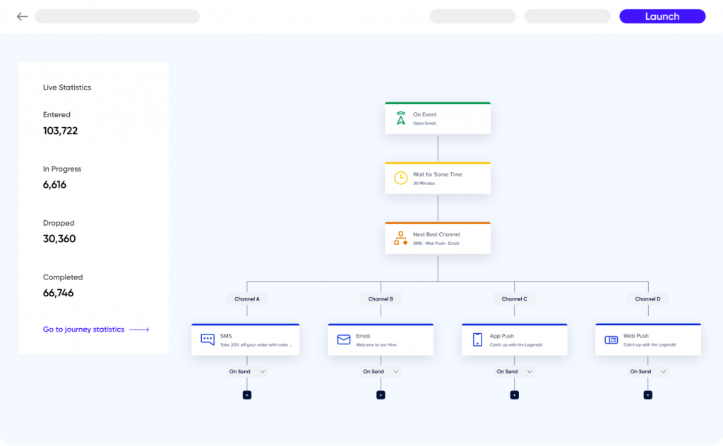 Diagram of cross-channel journey orchestration, enabled by Insider’s marketing CDP