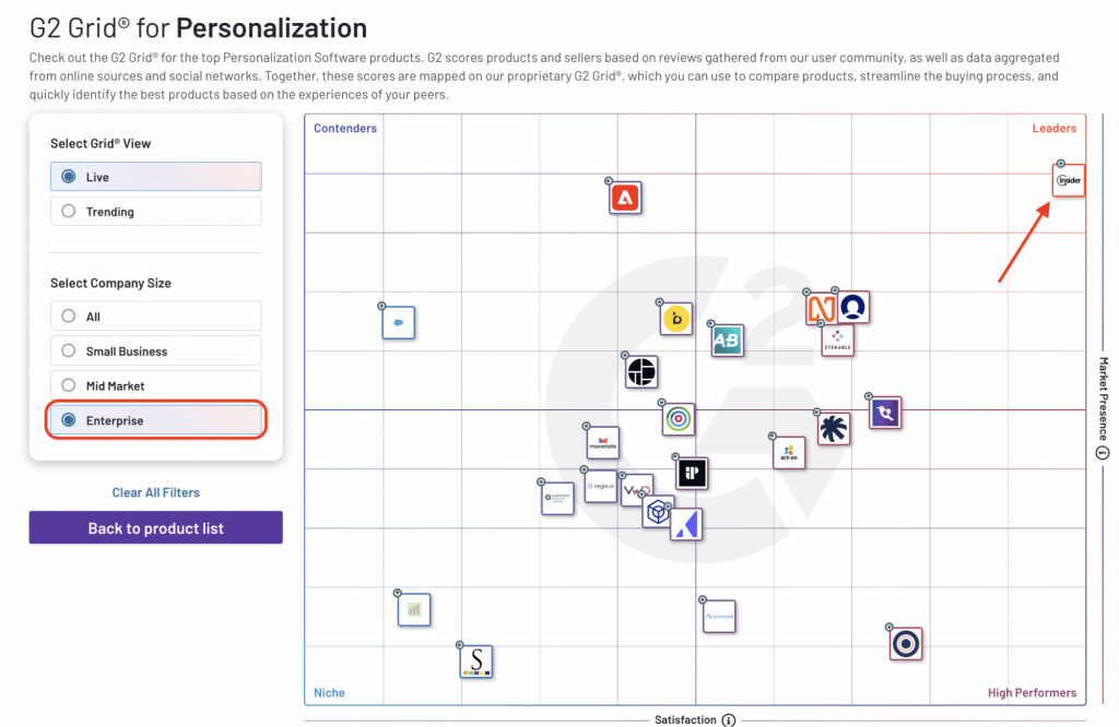 Insider leader G2 grid personalization platforms