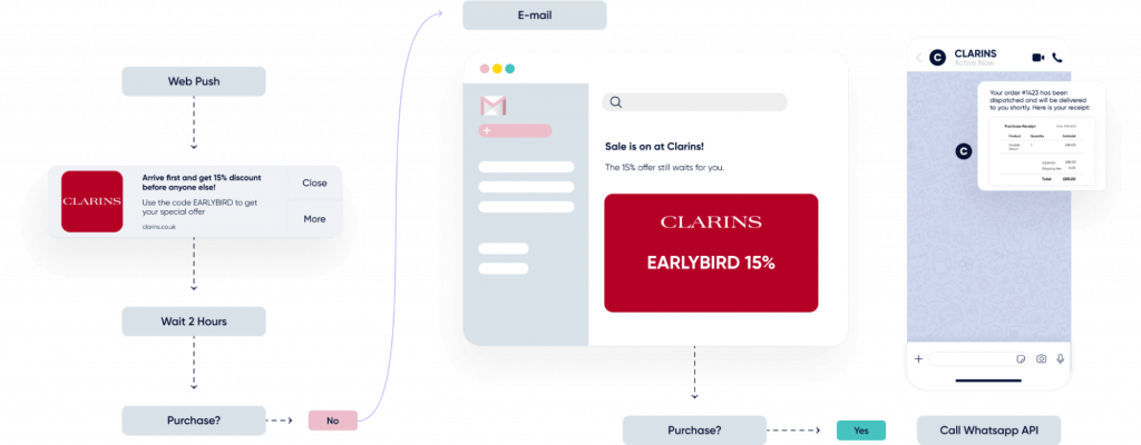 Insider Clarins Architect automated journey email web push SMS