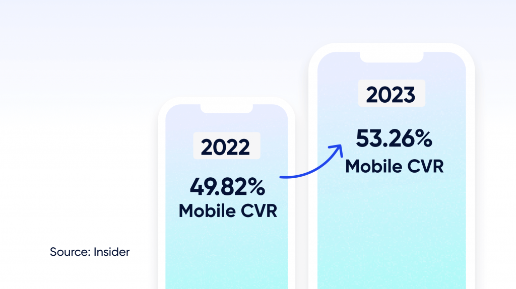 Conversion rates on mobile were up from 49.82% to 53.26%
