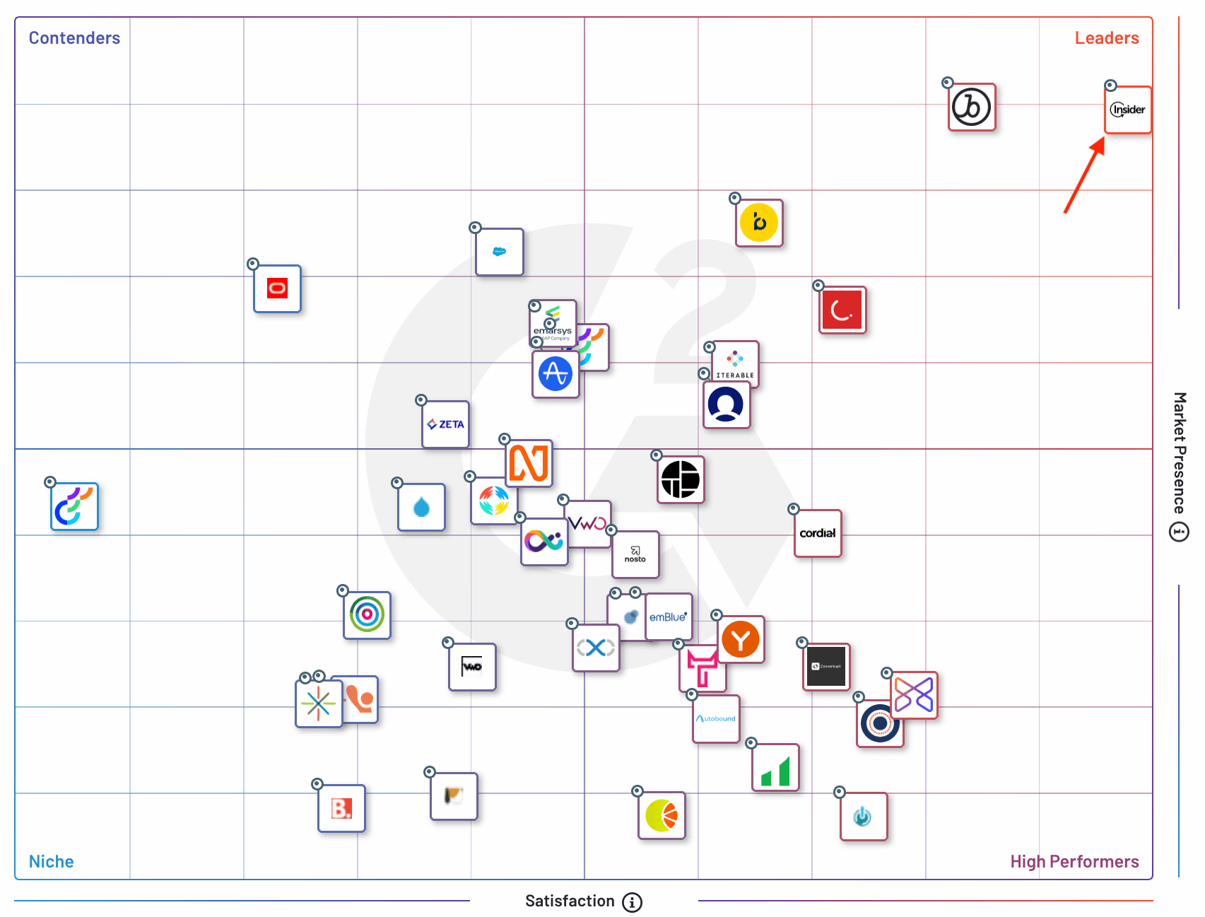 Dynamic Yield vs Insider on G2 grid