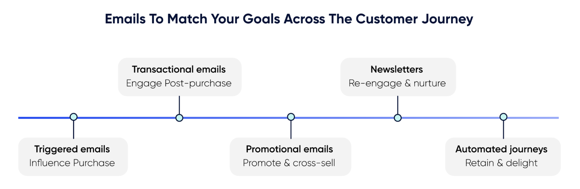 Etapas del ciclo de vida del cliente que se pueden utilizar para el marketing por correo electrónico.