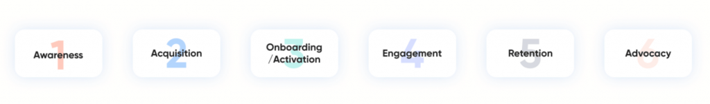 Stages of the customer lifecycle