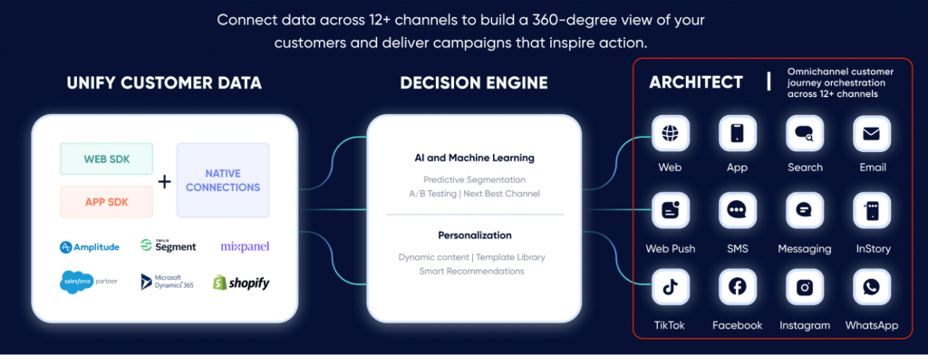 Connect data across 12+ channels to build 360-degree view of your customers