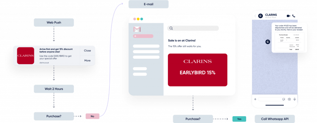 Clarins used Insider’s AI-powered product recommendations and cross-channel customer journey builder