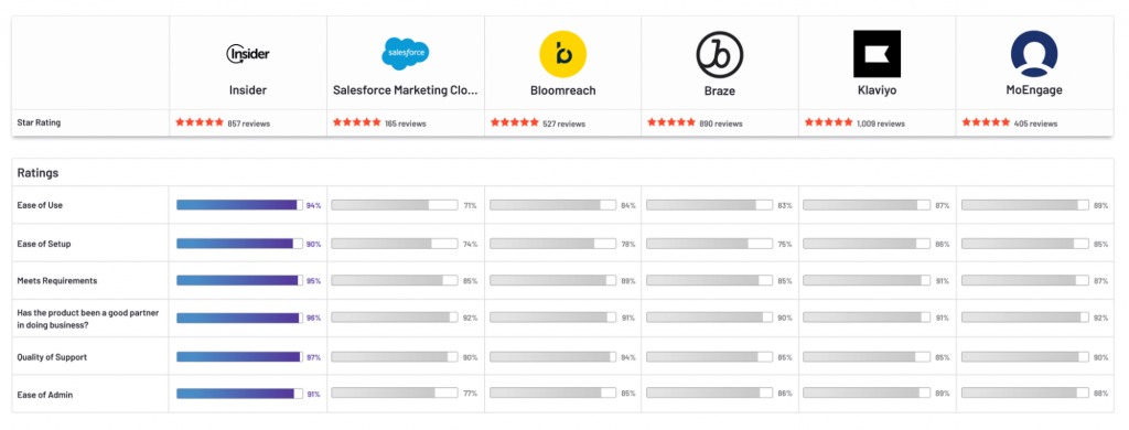 Insider's customers rate at the top of categories like ease of setup, ease of use, support quality, and time-to-value