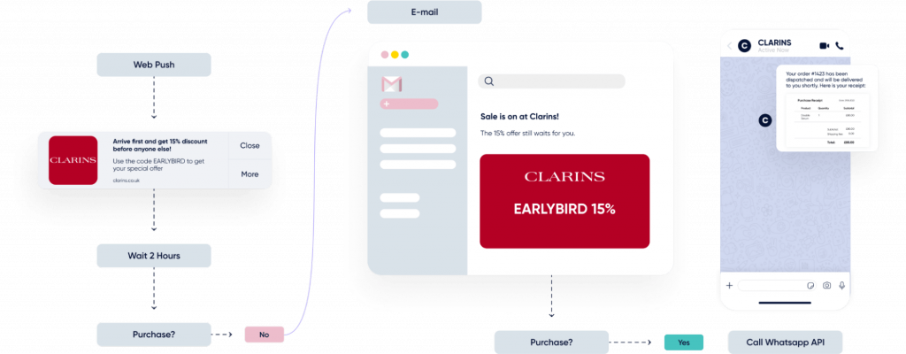 Example of Clarins delivering personalized cross-channel experiences