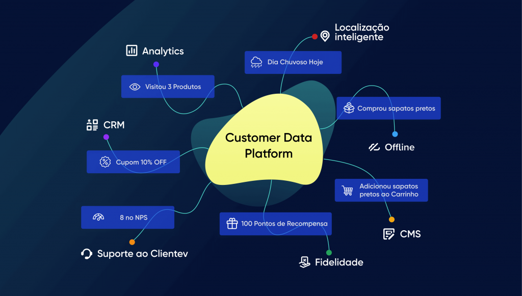Diagrama de customer data platform da Insider