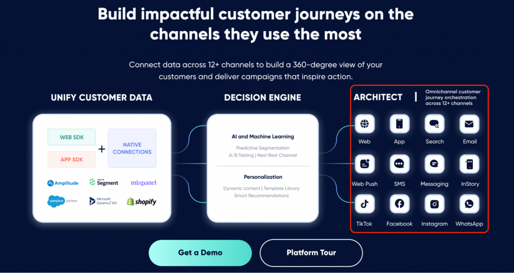 Diagram of Insider’s omnichannel personalization capabilities