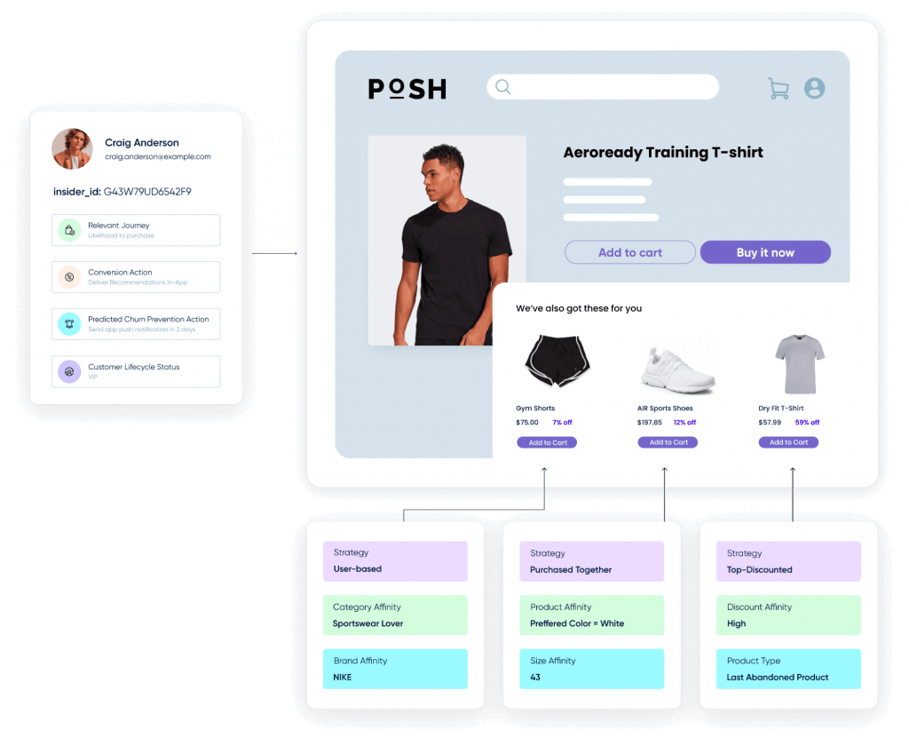 Product recommendation engine for omnichannel personalization