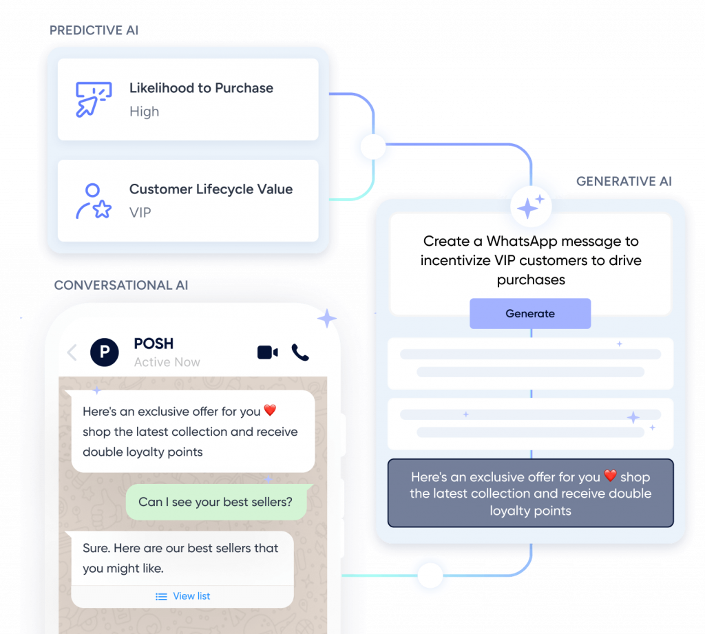 Leverage the combined power of generative, predictive, and conversational AI with Insider