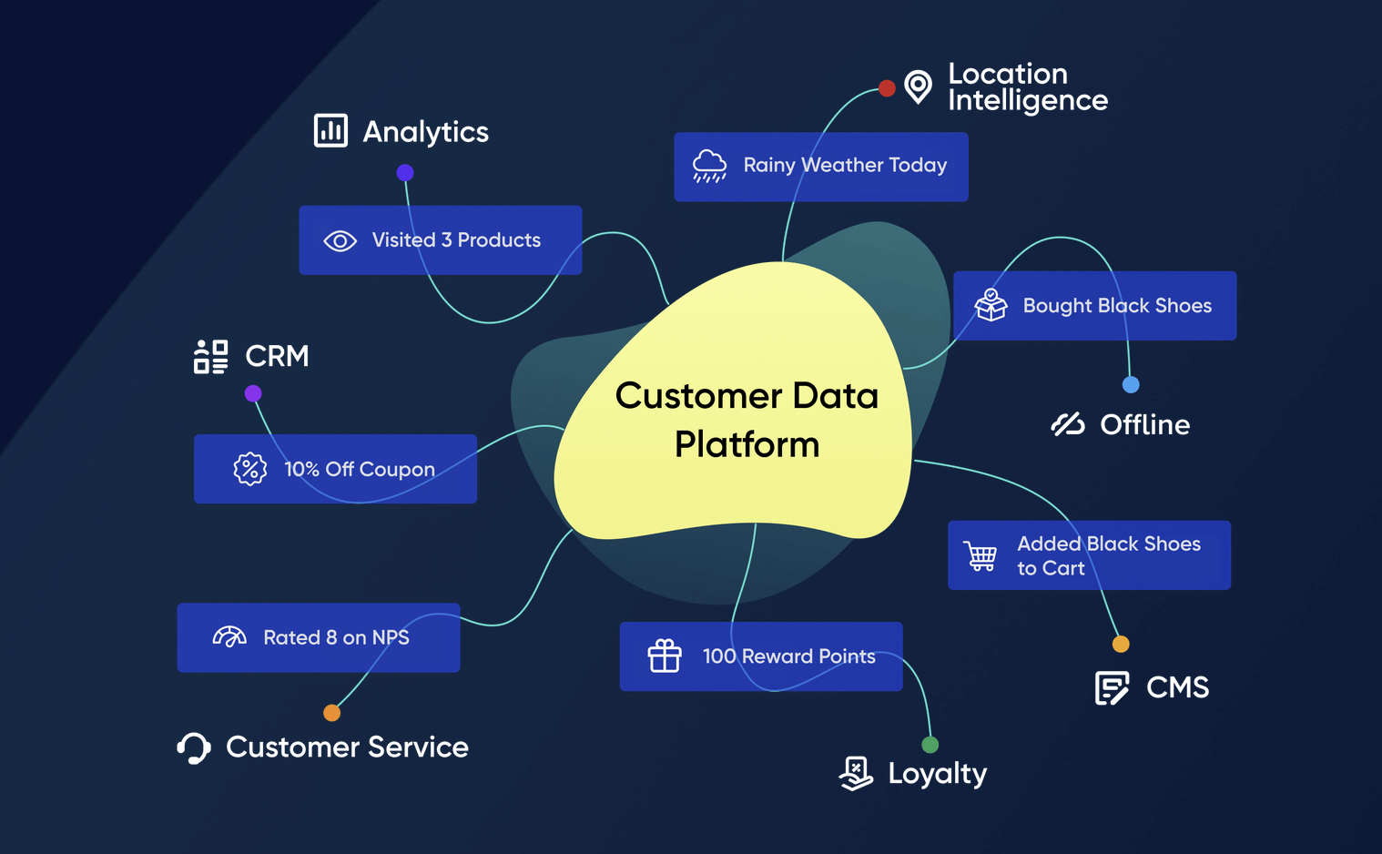 diagrama da plataforma de dados do cliente interno