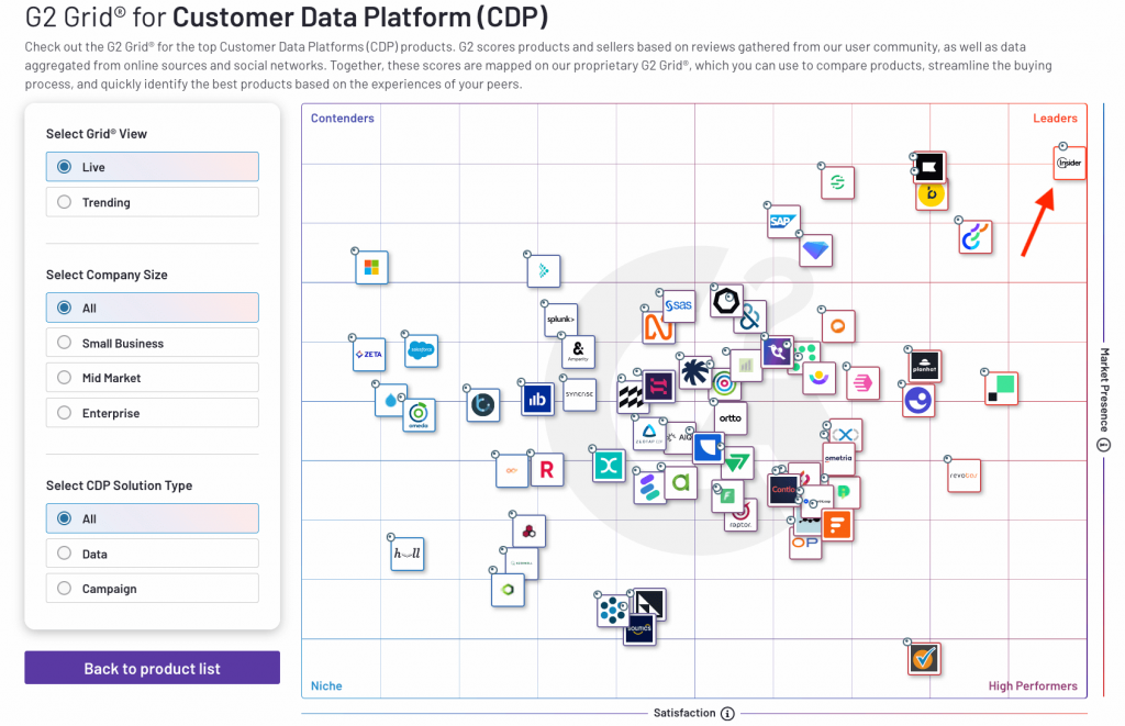 Insider is the leader in G2 CDP Grid