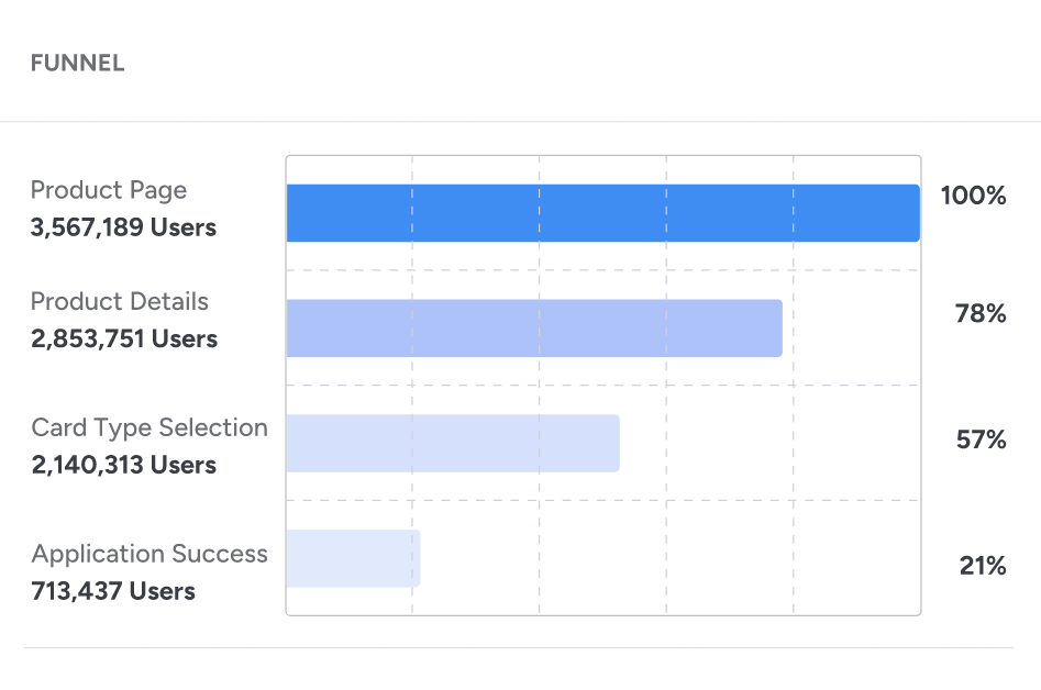 Building funnels around goals in behavioral analytics