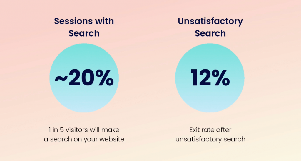 People use a website’s search functionality in around 20% of all sessions, with a 12% exit rate after an unsatisfactory result