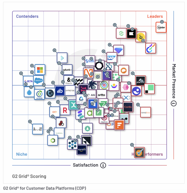 G2’s Spring’24 Reports CDP grid