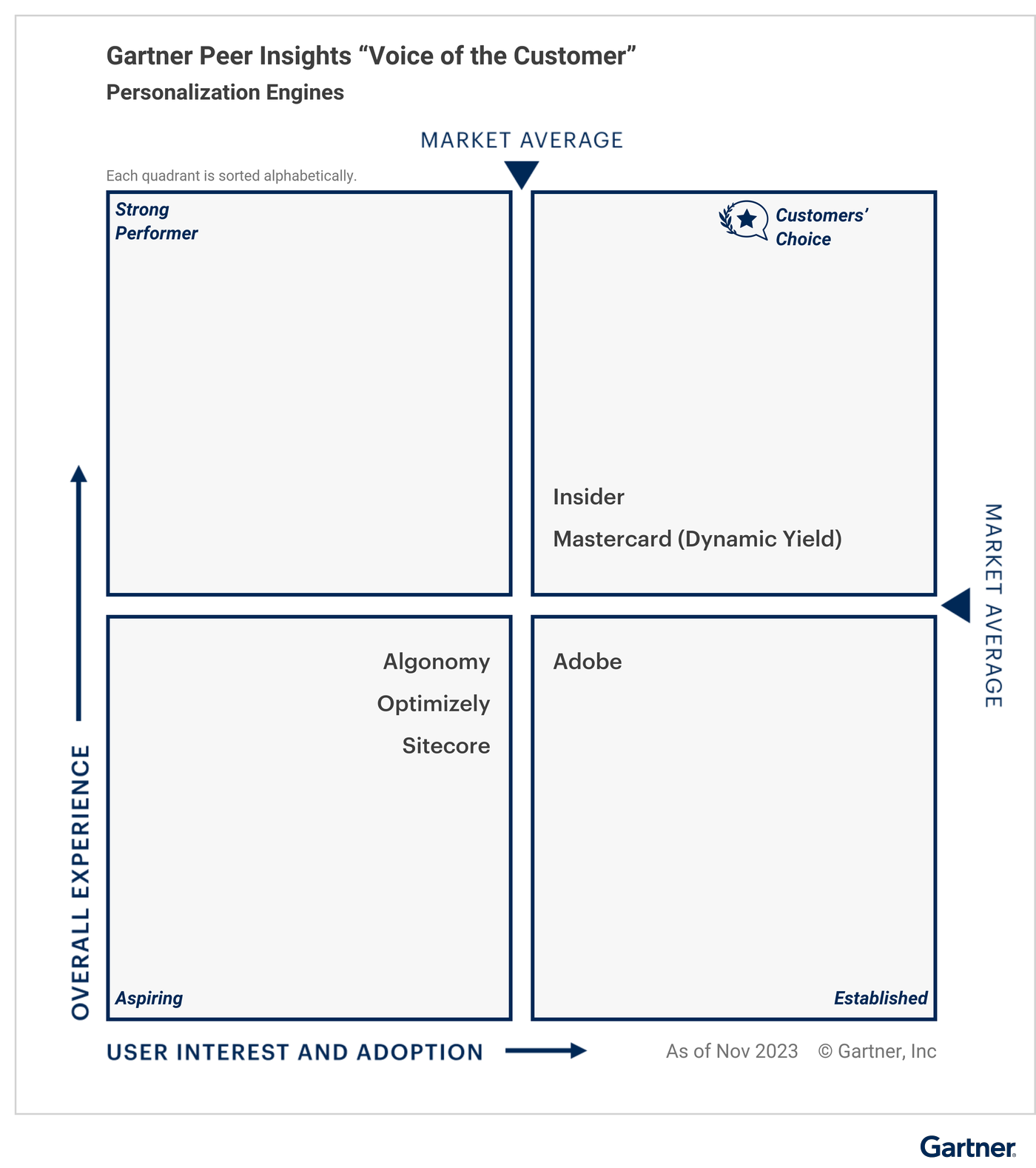 Insider Recognized as a Gartner® 
Peer Insights™ Customers’ Choice for Personalization Engines 2023