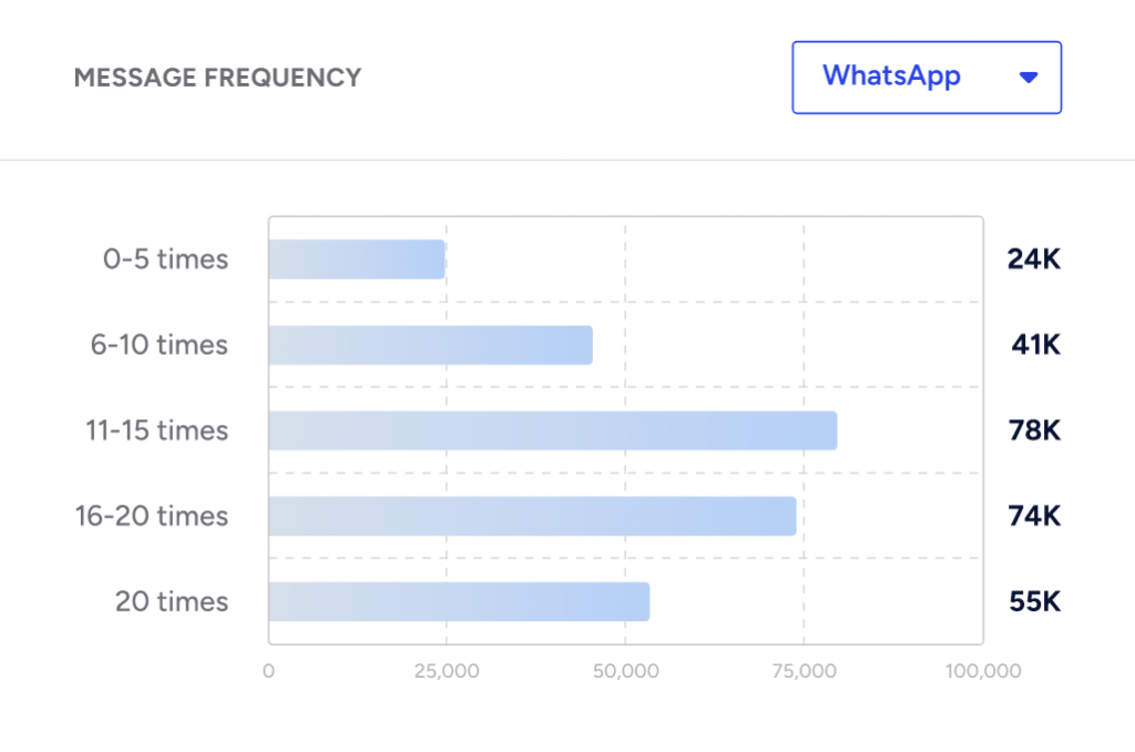 Insider's message frequency analysis