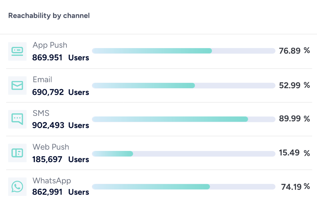 Insider's channel reachability analytics