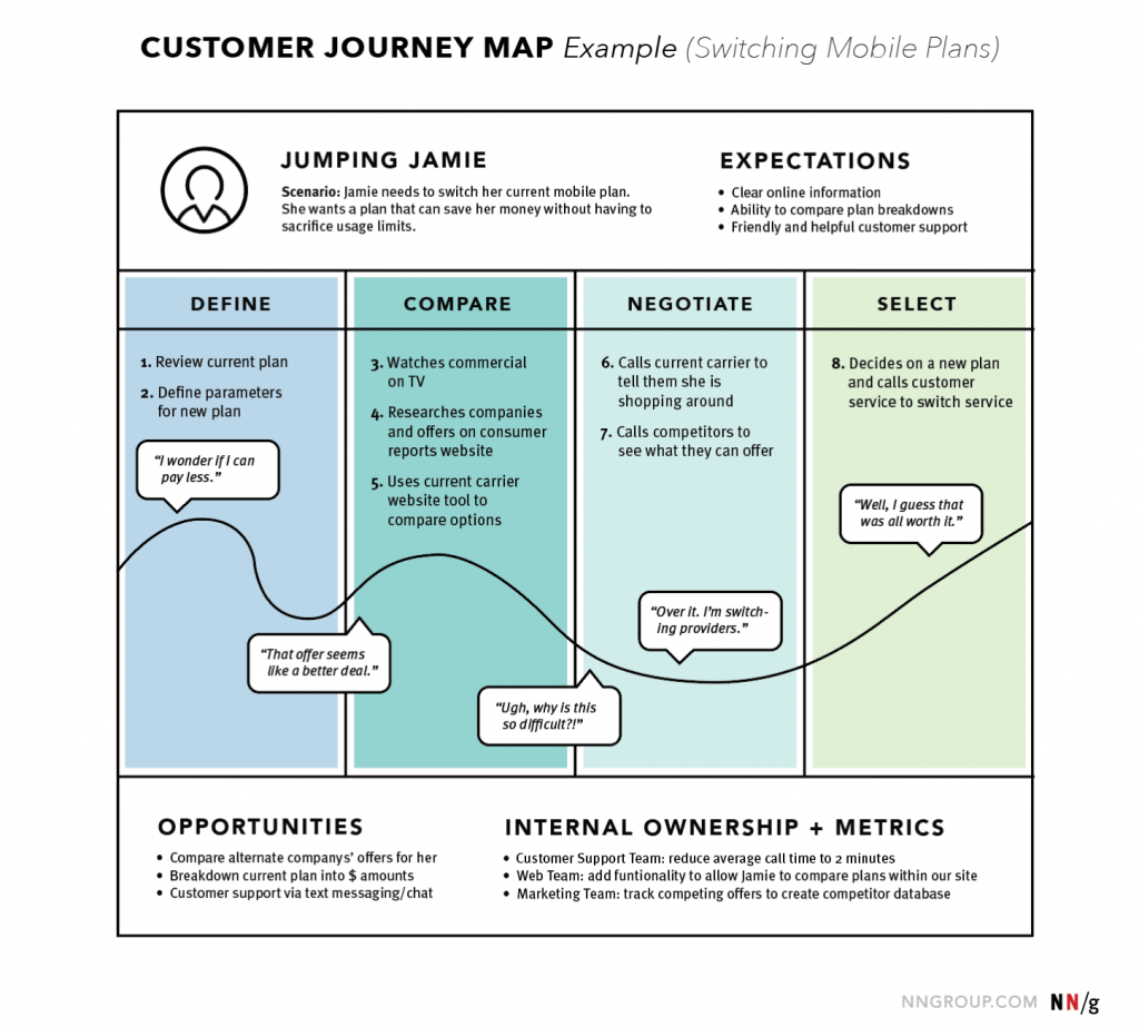 Customer journey map example