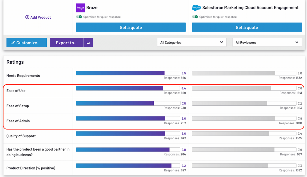 Braze vs Salesforce Marketing Cloud in G2