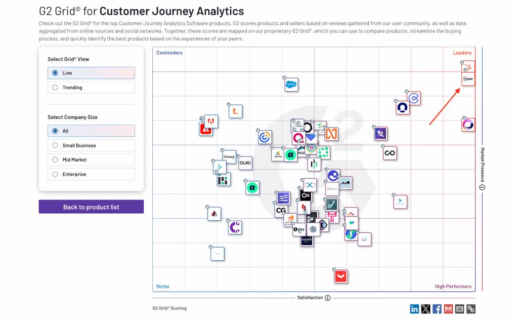 G2's Customer journey analytics software Grid