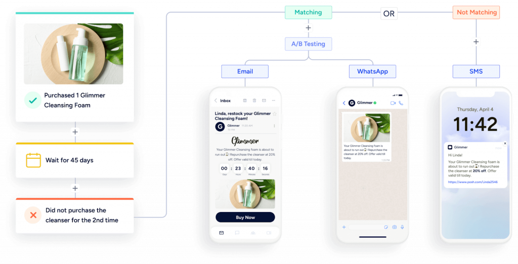 Insider's advanced marketing automation workflows for cross-channel use cases