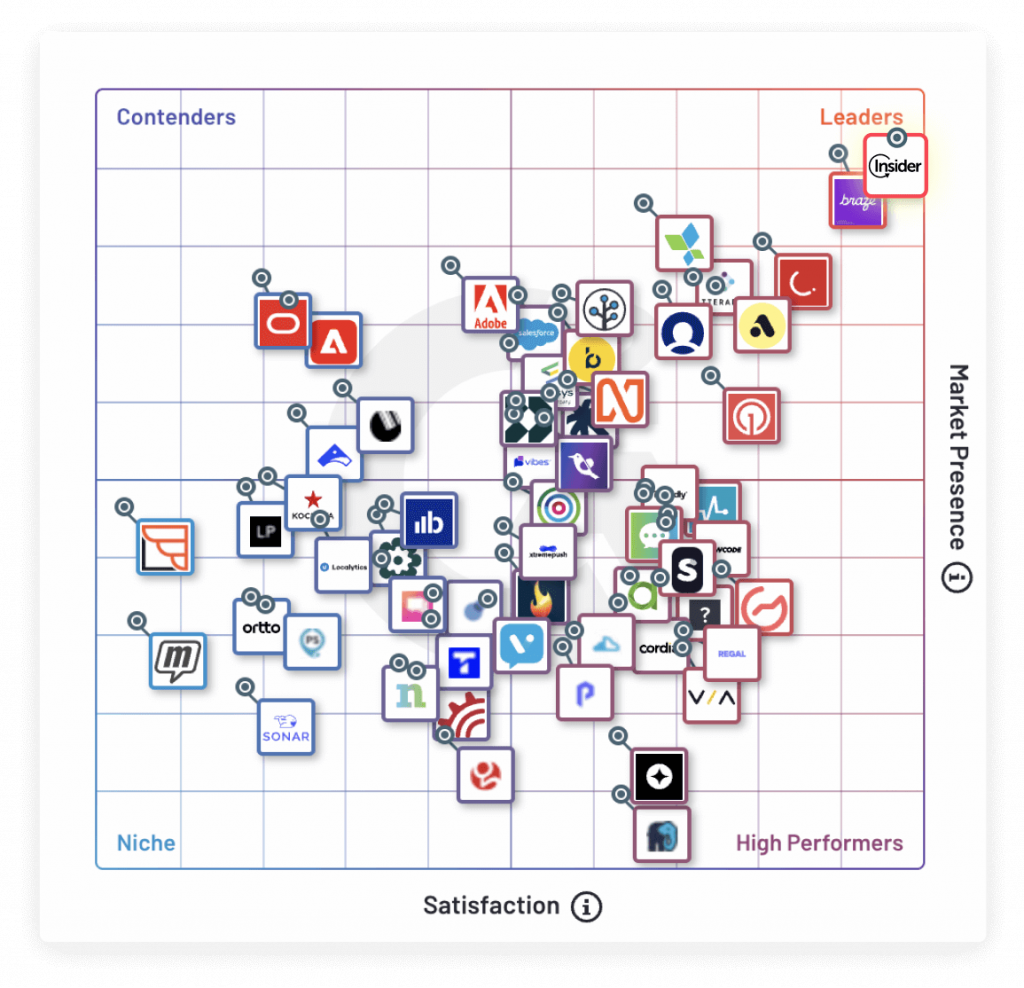 Insider named 1 Best SMS Marketing Software by G2