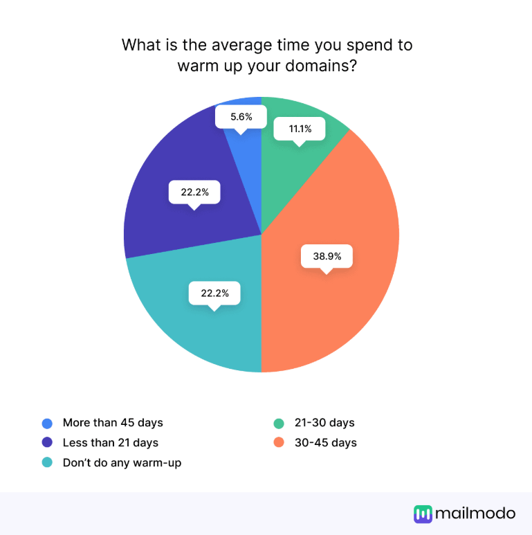Chart showing average time spend to warm up domains